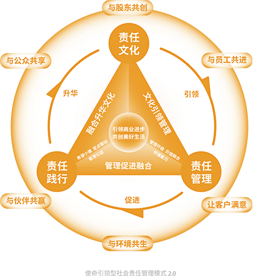 使命引領(lǐng)型社會(huì)責(zé)任管理模式2.0 使命引領(lǐng)型社會(huì)責(zé)任管理模式2.0